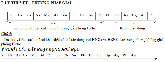 Kinh nghiệm nâng cao điểm số và tổng kết kiến thức hoá học