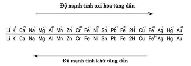 Tổng quan về dãy hoạt động hóa học của kim loại